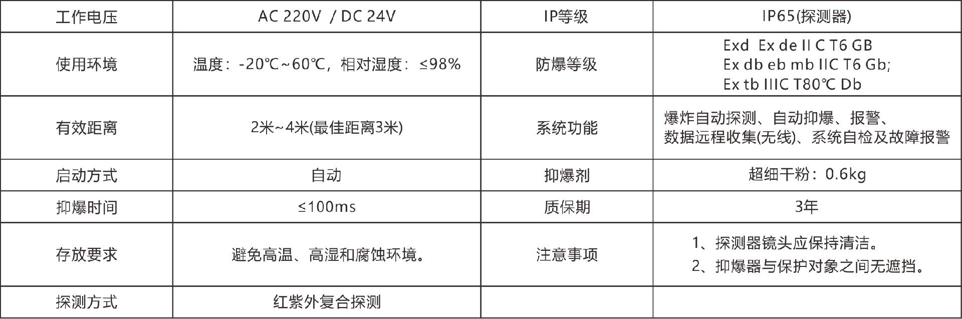 鸓鳥(niǎo)智能抑爆系統(tǒng)表格參數(shù).png