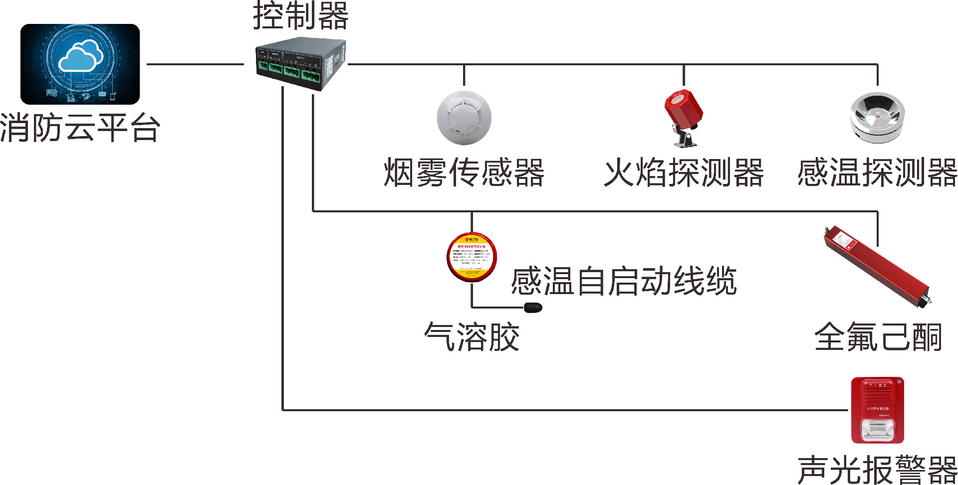 鴟吻電氣火災(zāi)滅火系統(tǒng)加消防云平臺系統(tǒng).png